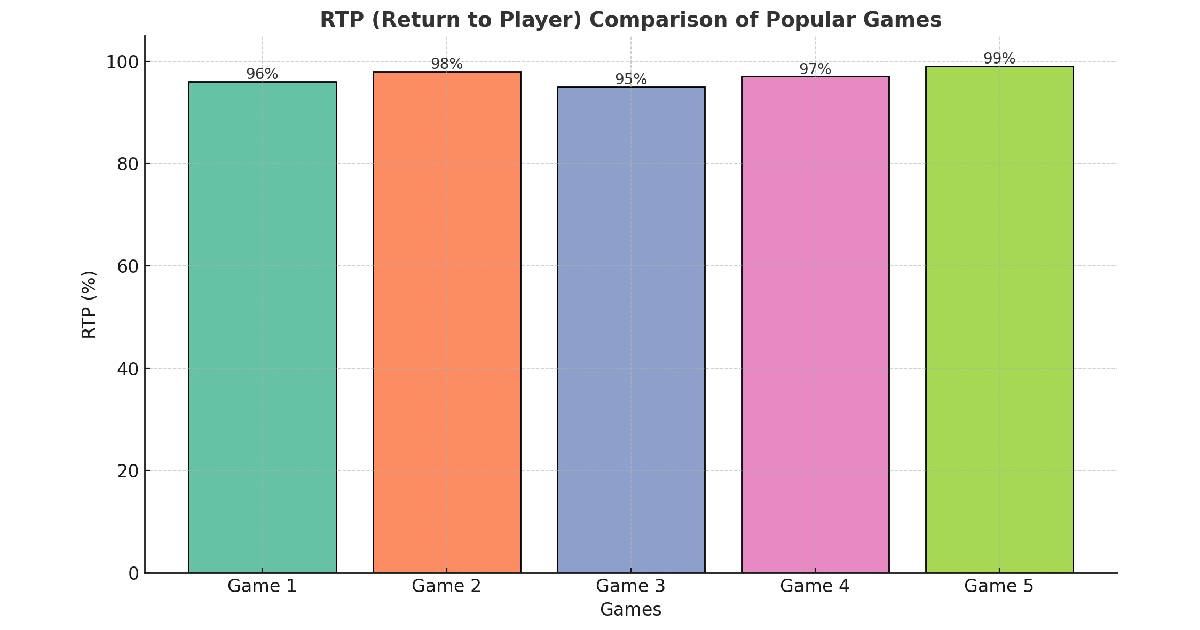 Comparative RTP Chart by Game Categories